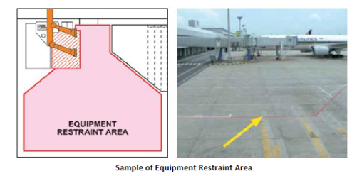 Illustration: "Sample of Equipment Restraint Area", showing a painted line on the ground which marks the edge of the area.
