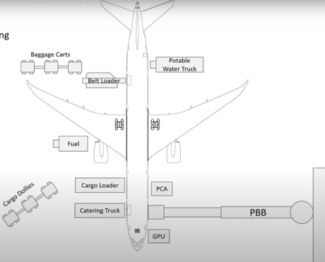 Apron stand ground map, showing vihicles and equipment used while servicing an aircraft between flights.